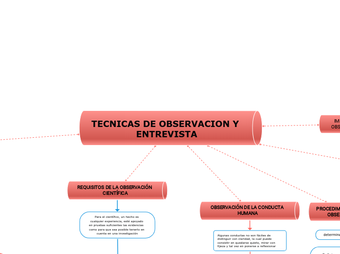 TECNICAS DE OBSERVACION Y ENTREVISTA - Mind Map